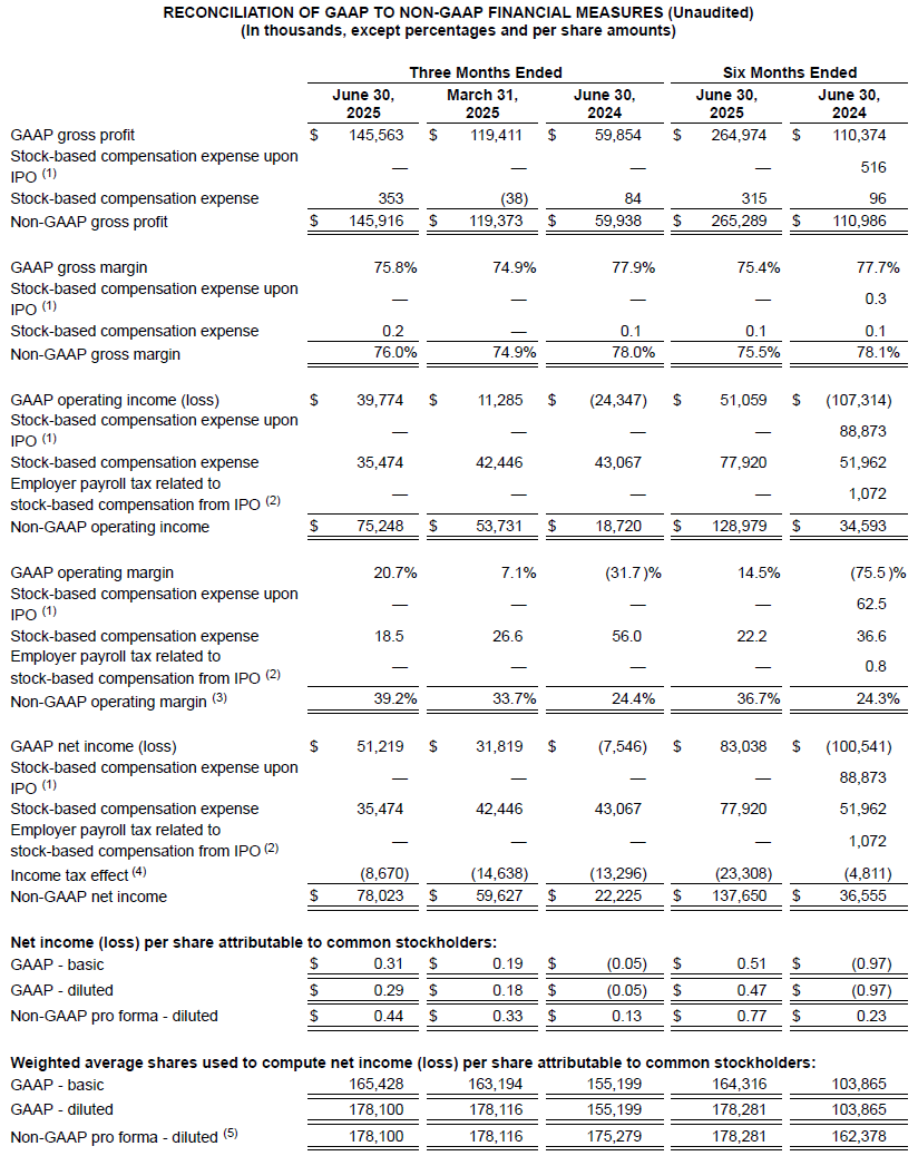 Astera Labs Fiscal 2q25 Financial Results, Reconciliation Of Gap To Non Financial Measures