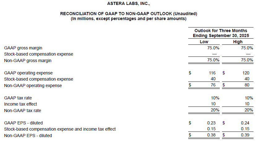 Astera Labs Fiscal 2q25 Financial Results, Reconciliation Of Gap To Non Outlok
