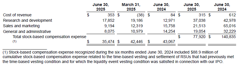 Astera Labs Fiscal 2q25 Financial Results, Supplemental Financial Information(2)