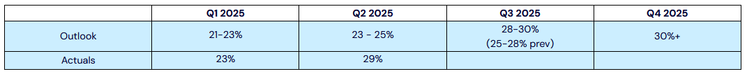 Backblaze Fiscal 2q25 Financial Results, Financial Outlook