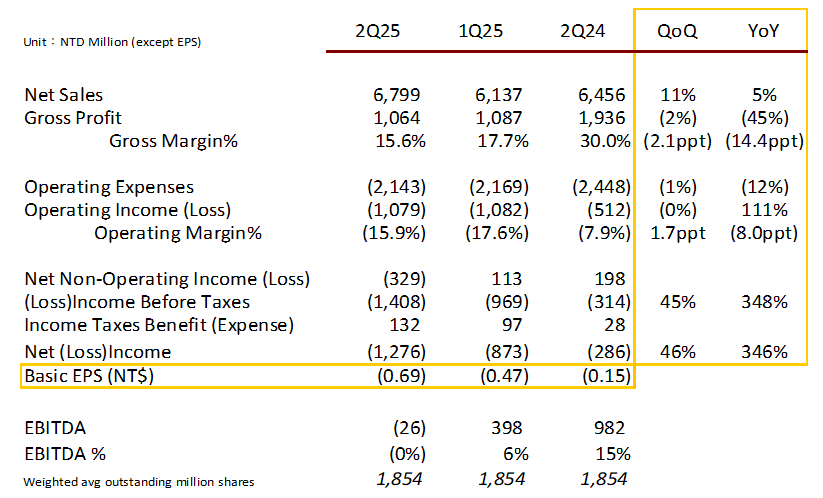 Macronix Fiscal 2q25 Financials Results, Quarterly Consolidated Statements Of Income