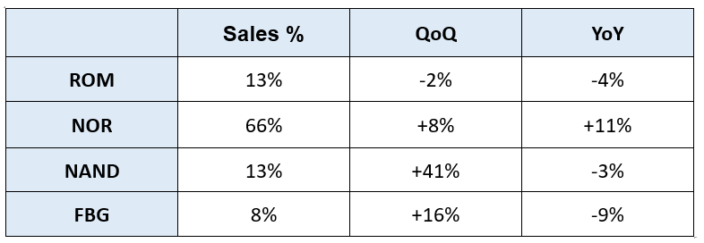 Macronix Fiscal 2q25 Financials Results, This Quarter Sales Breakdown