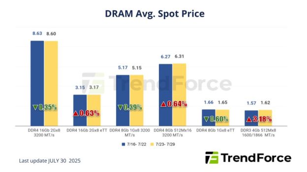 Nand Spot Market Shows Recovery Signs, Dram