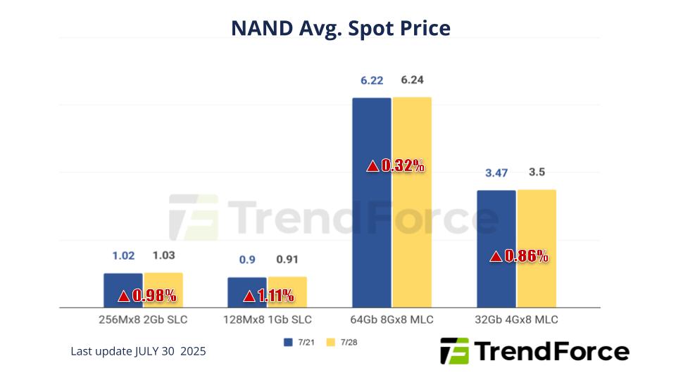 Nand Spot Market Shows Recovery Signs, Nand