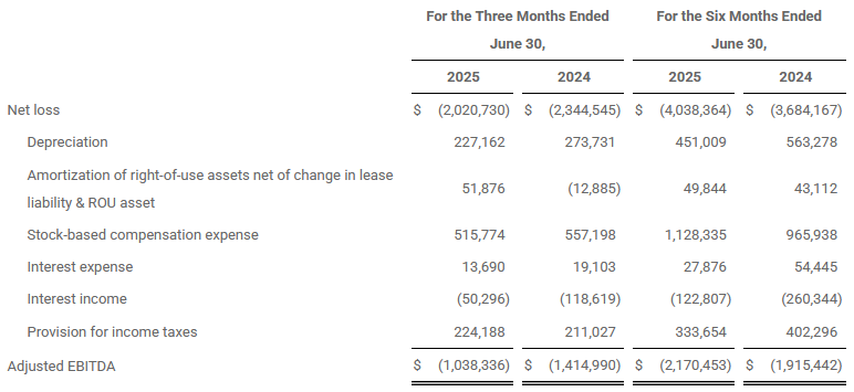 One Stop Systems Fiscal 2q25 Financial Results, Adjusted Ebitda
