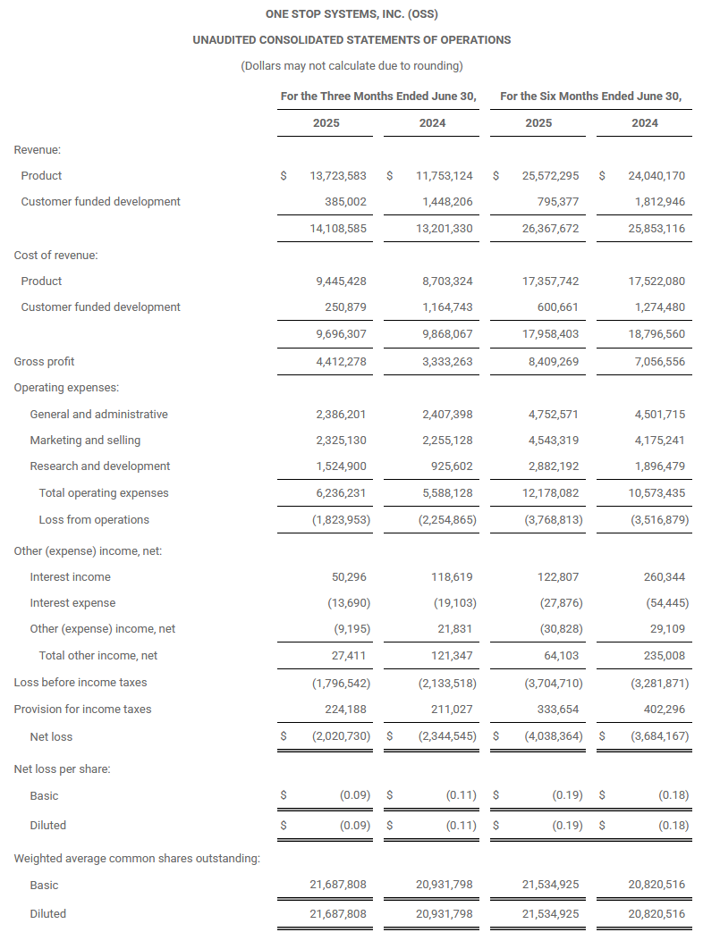 One Stop Systems Fiscal 2q25 Financial Results, Unaudited Consolidated Statements Of Operations