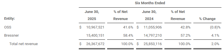One Stop Systems Fiscal 2q25 Financial Results, Net Revenue By Product Category