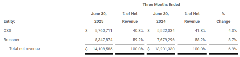 One Stop Systems Fiscal 2q25 Financial Results, Net Revenue By Segment For The Three Months