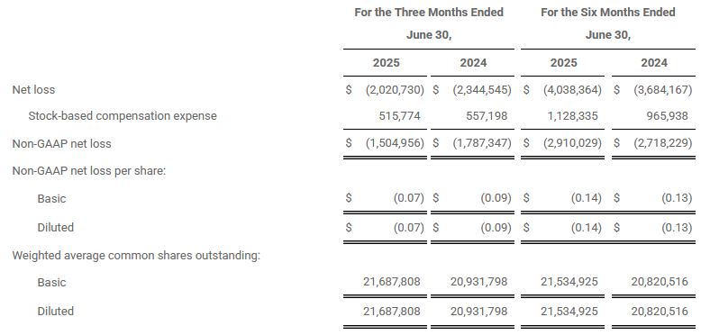 One Stop Systems Fiscal 2q25 Financial Results, Non Gaap Net Income And Basic And Diluted Earnings Per Share