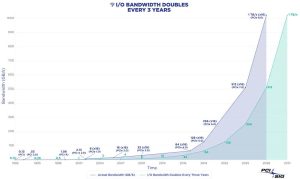 Pci Sig Announces Pci Express 8.0 Specification