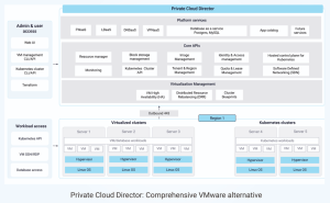 Platform9 Private Cloud Director Scheme