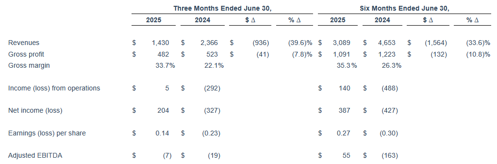 Qualstar Fiscal 2q25 Financial Results, Adjusted Ebitda For The Three And Six Months Ended June 30, 2025 And 2024