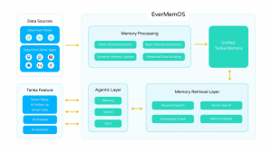Architecture Tanka S Evermemos Transforms Scattered Data Unified Retrievable Memory Power