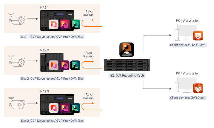 Qnap Qvr Recording Vault Auto Backup Difference Backup Qnap Qvr Recording Vault Auto Backup Difference Backup