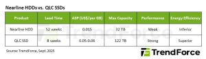 Trendforce Inference Ai Demand Triggers Severe Nearline Hdd Shortages