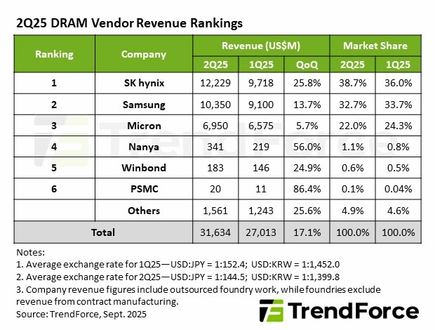 Trendforce 2q25 Dram Revenue Trendforce 2q25 Dram Revenue