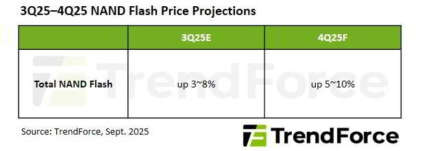 NAND Flash Prices to Rise 5–10% in 4Q25, Says TrendForce ...