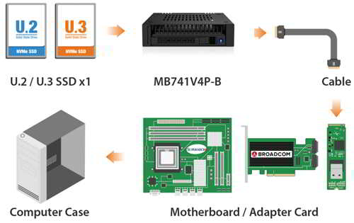 Icy Dock Expresscage Mb741v4p B F7 Icy Dock Expresscage Mb741v4p B F7