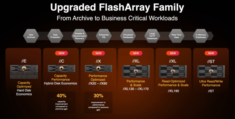 Pure Storage Platform Built for AI Era, Smarter, Faster, Safer Data ...