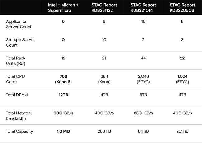 Supermicro Stac Chart Performance Previous Record Holders Supermicro Stac Chart Performance Previous Record Holders