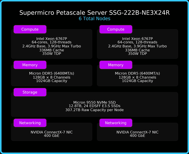 Supermicro Stac Chart Stac M3 System Architecture Stack 2 Supermicro Stac Chart Stac M3 System Architecture Stack 2