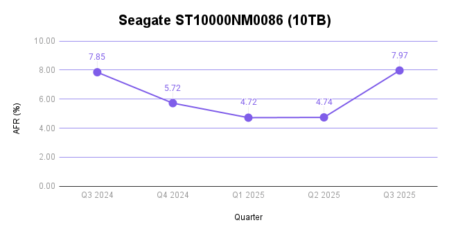 Backblaze Q3 2025 Drive Stats F6 Backblaze Q3 2025 Drive Stats F6