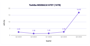 Backblaze Q3 2025 Drive Stats F8 Backblaze Q3 2025 Drive Stats F8