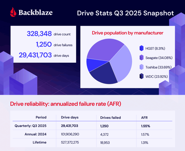 Backblaze Q3 2025 Drive Stats Infographic1 Backblaze Q3 2025 Drive Stats Infographic1