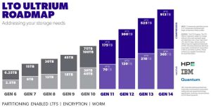 Lto Tape Roadmap 2025