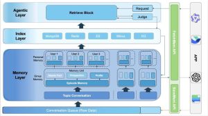 Evermind Evermemos Four Layers Architecture Evermind Evermemos Four Layers Architecture