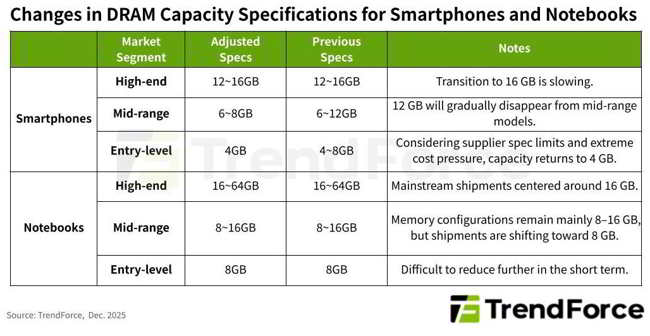 Trenforce Memory Price Surge To Persist In 1q26 Trenforce Memory Price Surge To Persist In 1q26
