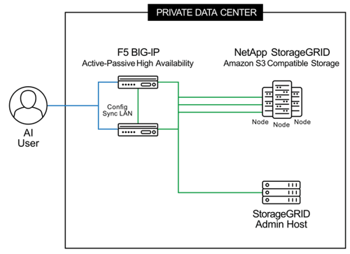 F5 Big Ip Netapp For Load Balancing Solution F5 Big Ip Netapp For Load Balancing Solution