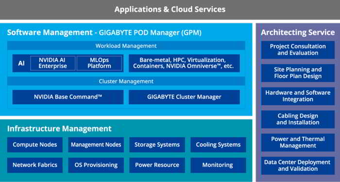 Gigabyte Gigapod Gpm Stack Gigabyte Gigapod Gpm Stack