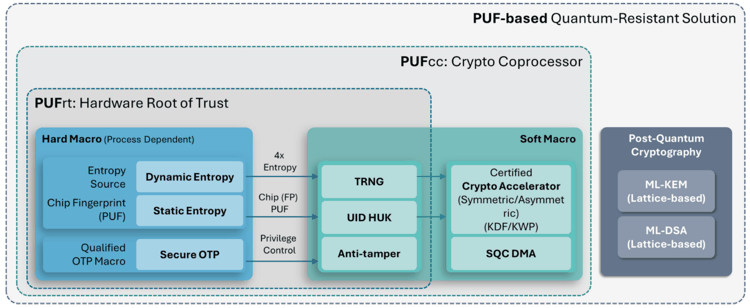 Puf Pqc Post Quantum Cryptography Scheme Puf Pqc Post Quantum Cryptography Scheme