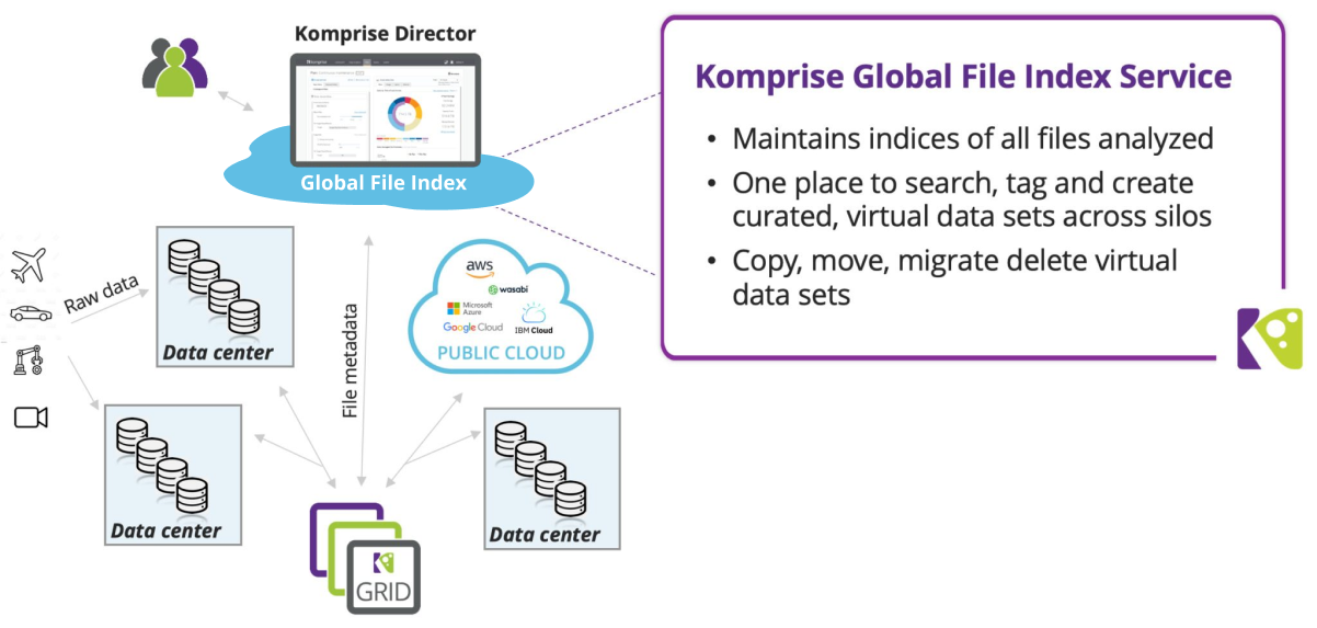 Komprise Global File Index Architecture