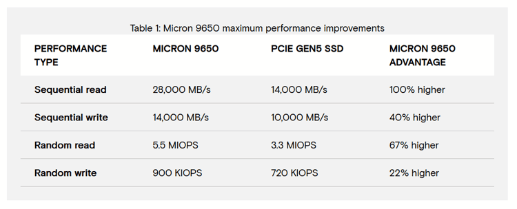 Micron 9650 Ssd Blog F1 Micron 9650 Ssd Blog F1