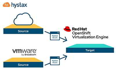 Acura Live Migration Solution To Red Hat Openshift Virtualization Acura Live Migration Solution To Red Hat Openshift Virtualization