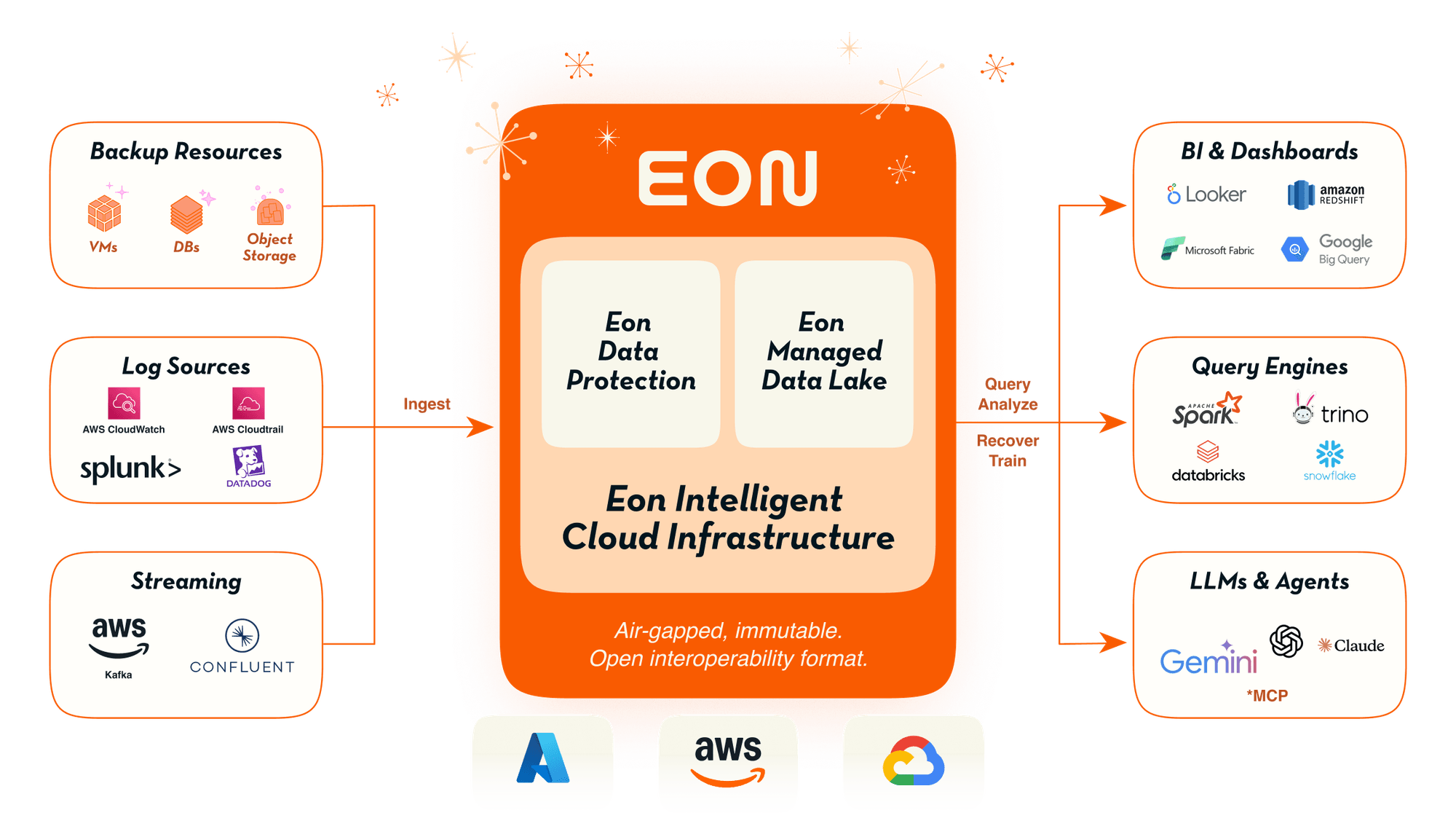 Eon Intelligent Cloud Infra