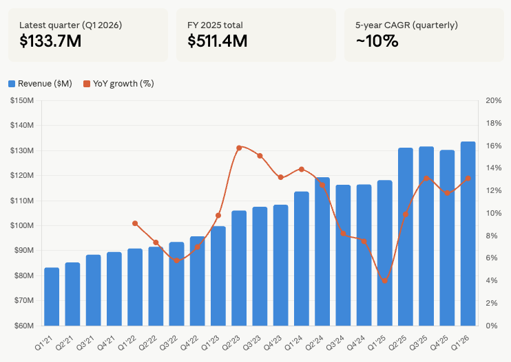 N Able Rev Growth 1q2026