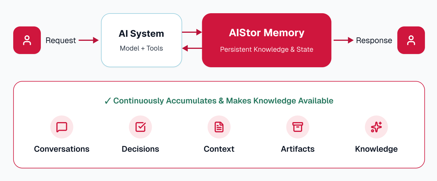 Aistor Memory, Minio