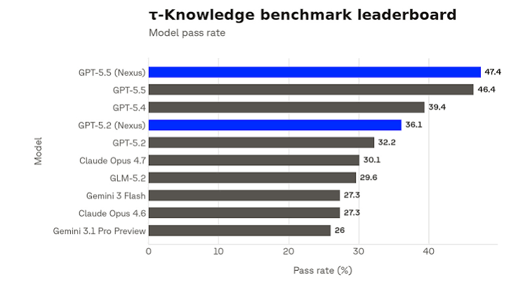 τ Knowledge Benchmark Leaderboard