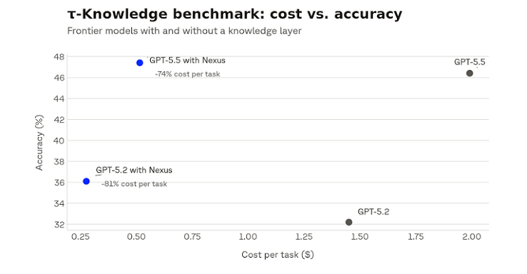 τ Knowledge Cost Vs. Accuracy