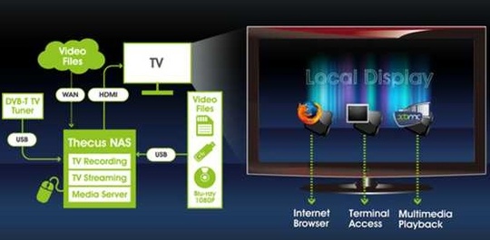 connection_thecus_nas_to_hdtv_540