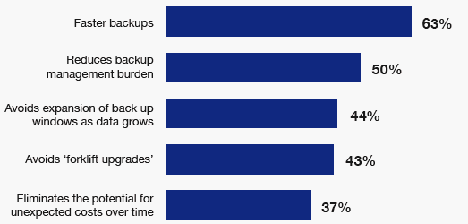 exagrid_survey_nightly_backups