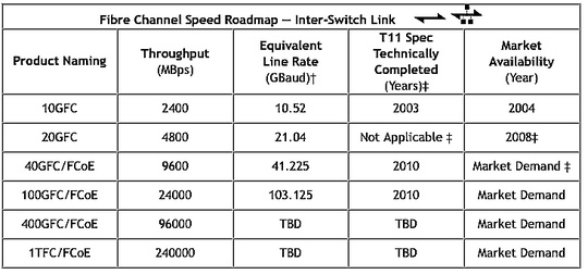 fibre_channel_roadmaps_f2_540