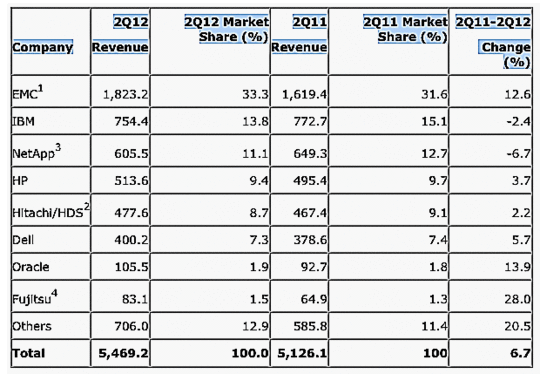 gartner_ecb_2q12_540