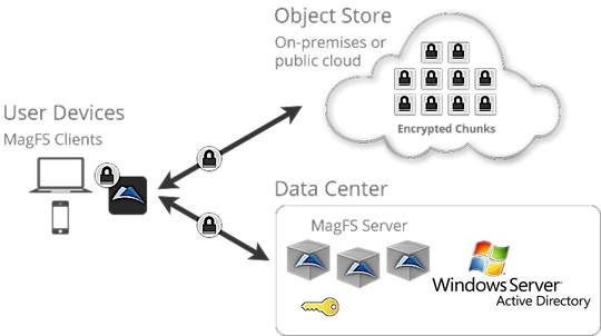 maginatics_magfs_software_540