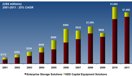 xyratex_revenues_540