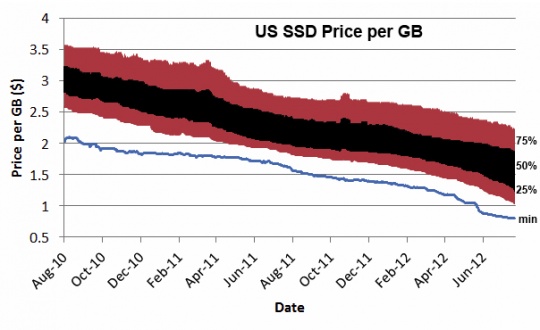 1 GB SSD Arrives StorageNewsletter