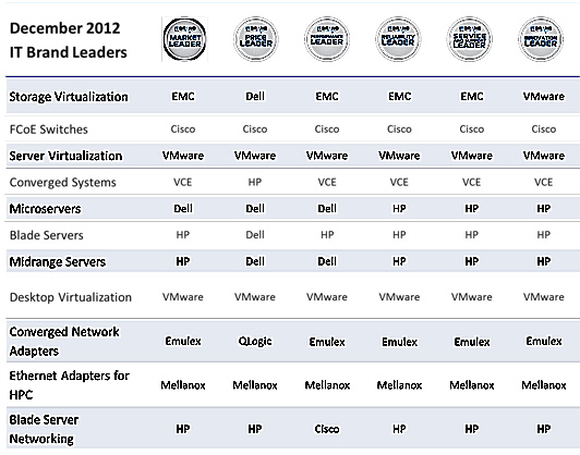 it_brand_pulse_december_2012_leaders